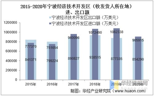 2015-2020年寧波經濟技術開發區進出口總額及進出口差額統計分析